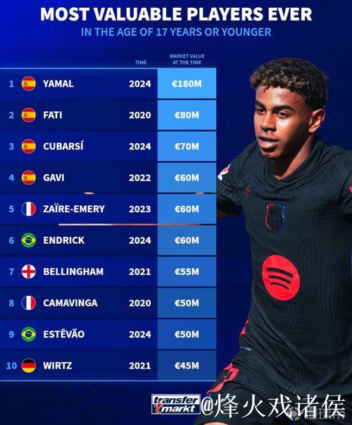 亚马尔领衔：德转发布U18球员价值榜，身价达2亿欧