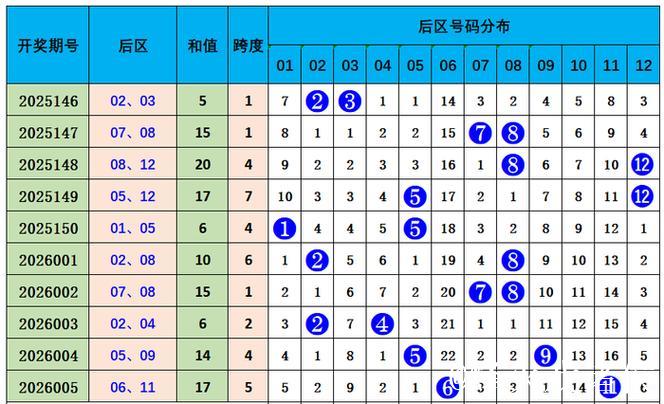006期冯娜大乐透预测:重号数据解析 006期冯娜大乐透预测:重号数据解析
