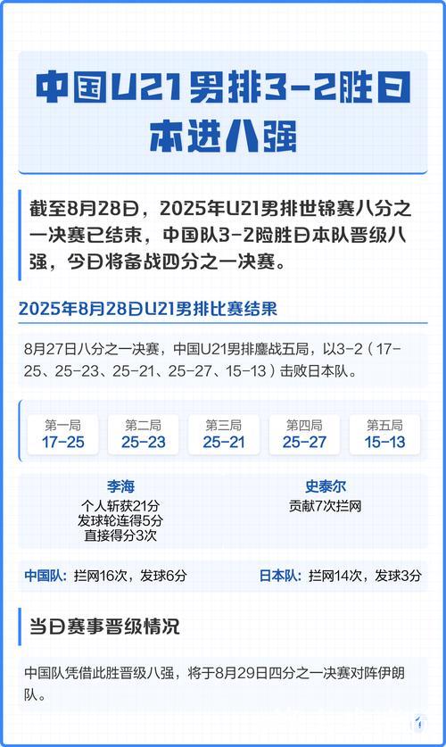 U21男排世锦赛:中国队力克日本队晋级八强 U21男排世锦赛:中国队力克日本队晋级八强