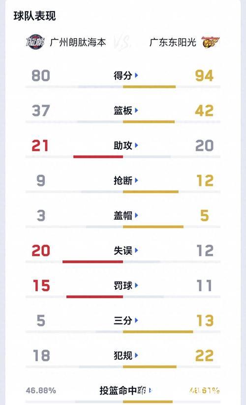 广东94-80力克广州 奎因29+6+7+5闪耀全场萨姆纳首战砍15分